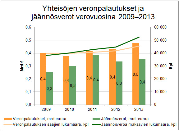 Yhteisöjen veronpalautukset ja jäännösverot 2009-2013